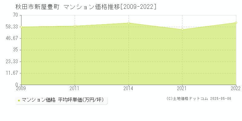 新屋豊町(秋田市)のマンション価格推移グラフ(坪単価)[2009-2022年]
