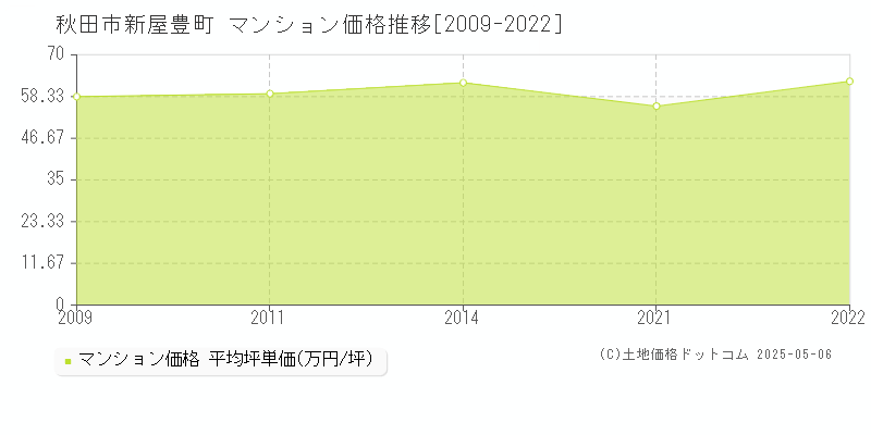 秋田市新屋豊町のマンション取引価格推移グラフ 