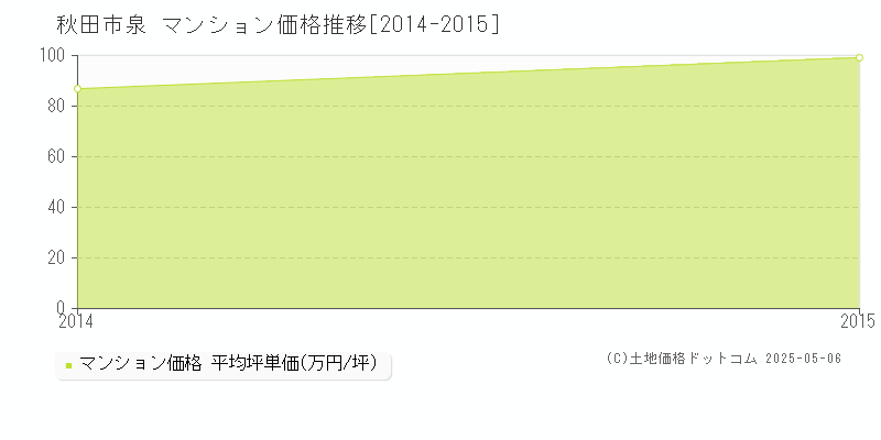 泉(秋田市)のマンション価格推移グラフ(坪単価)[2014-2015年]