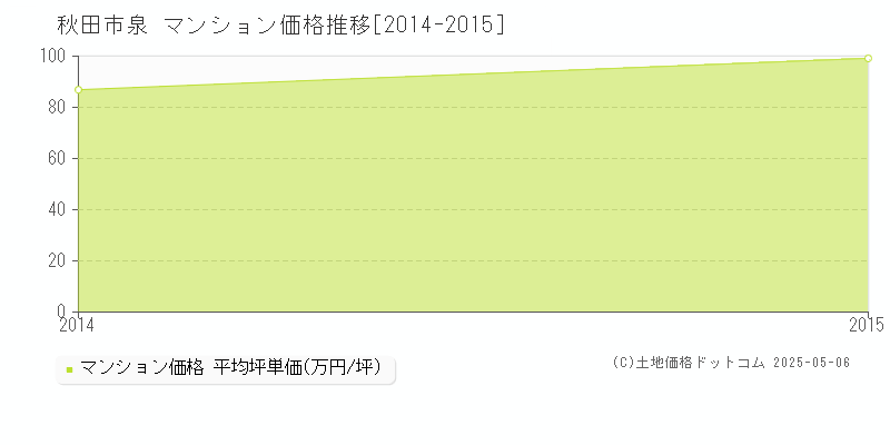 秋田市泉のマンション取引価格推移グラフ 