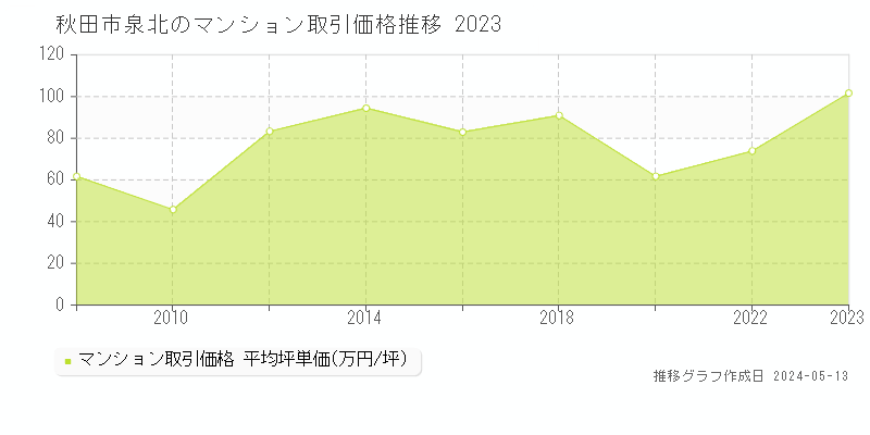 秋田市泉北のマンション価格推移グラフ 