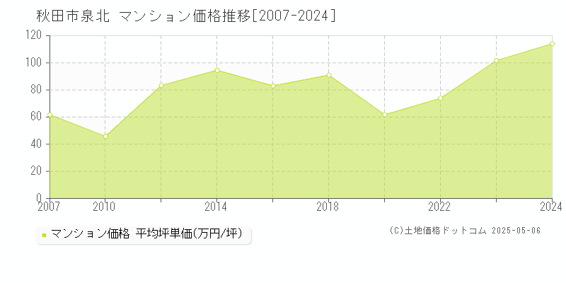 泉北(秋田市)のマンション価格推移グラフ(坪単価)[2007-2024年]