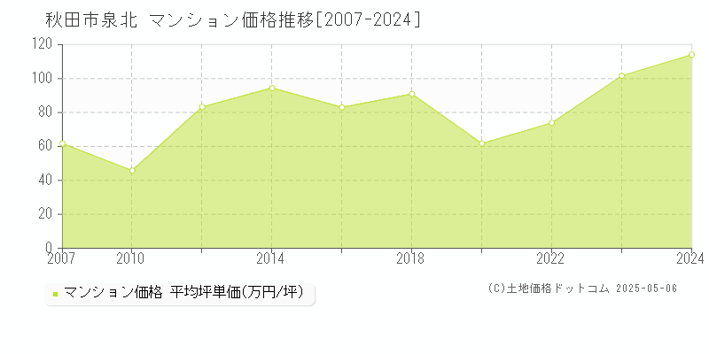 秋田市泉北のマンション価格推移グラフ 