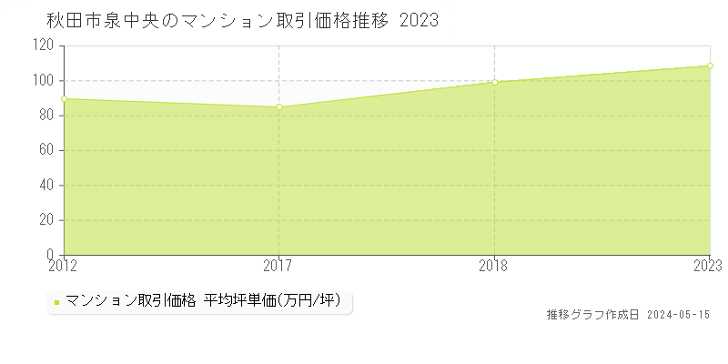 秋田市泉中央のマンション価格推移グラフ 