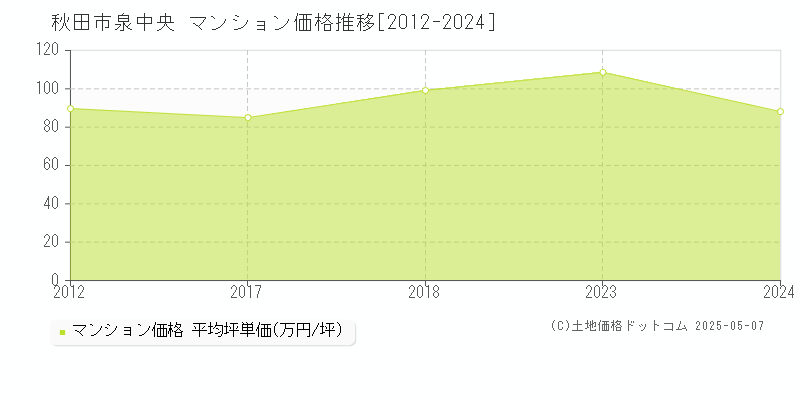 泉中央(秋田市)のマンション価格推移グラフ(坪単価)[2012-2024年]