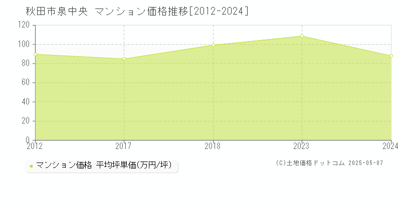 秋田市泉中央のマンション価格推移グラフ 