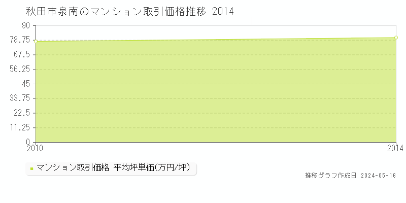 秋田市泉南のマンション取引価格推移グラフ 