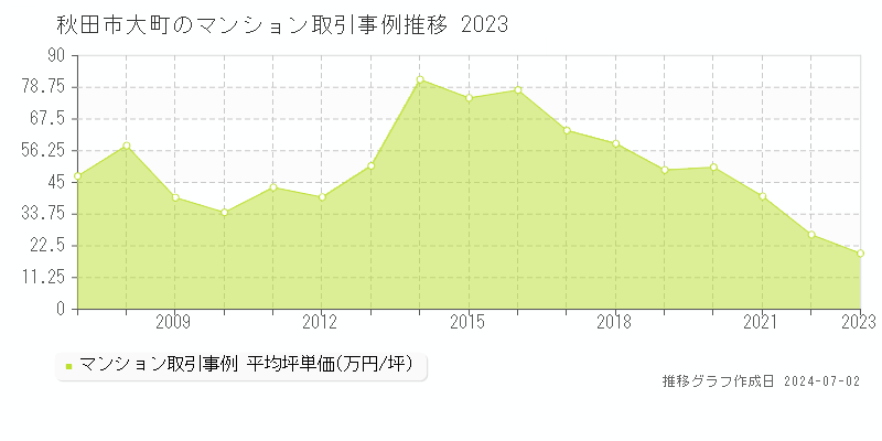 秋田市大町のマンション価格推移グラフ 