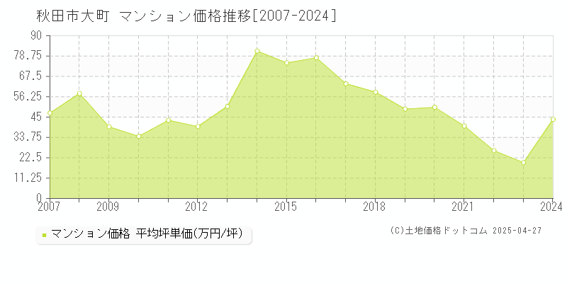 秋田市大町のマンション価格推移グラフ 