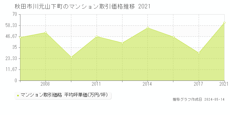 秋田市川元山下町のマンション価格推移グラフ 