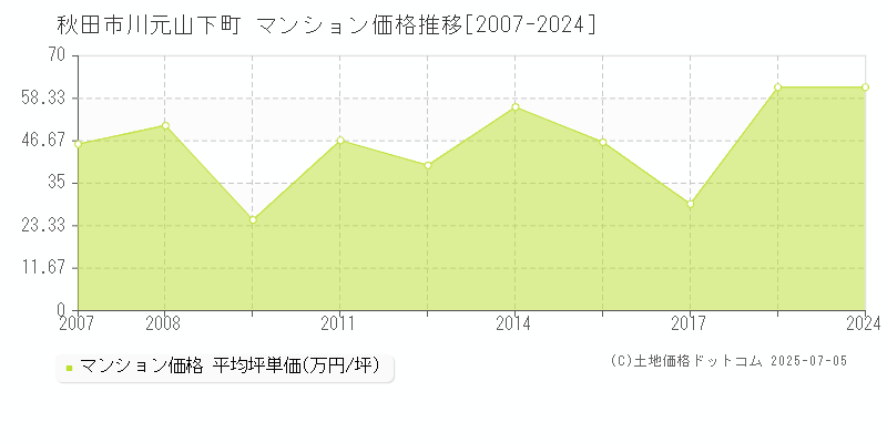 川元山下町(秋田市)のマンション価格推移グラフ(坪単価)[2007-2024年]