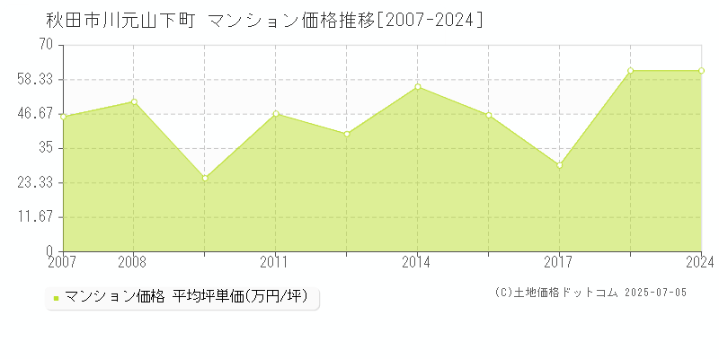 秋田市川元山下町のマンション価格推移グラフ 