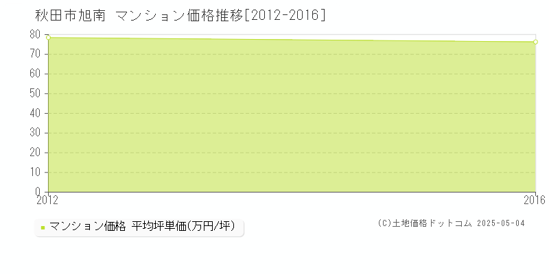 旭南(秋田市)のマンション価格推移グラフ(坪単価)[2012-2016年]
