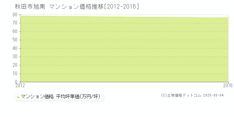 秋田市旭南のマンション取引事例推移グラフ 