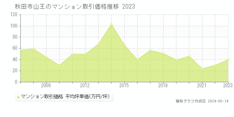 秋田市山王のマンション価格推移グラフ 