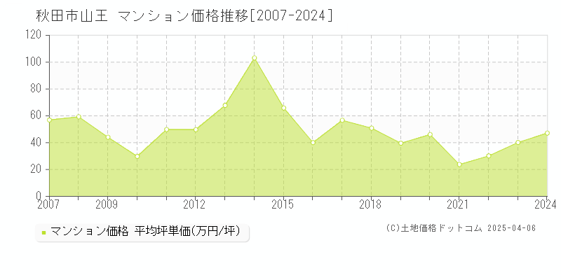 秋田市山王のマンション価格推移グラフ 