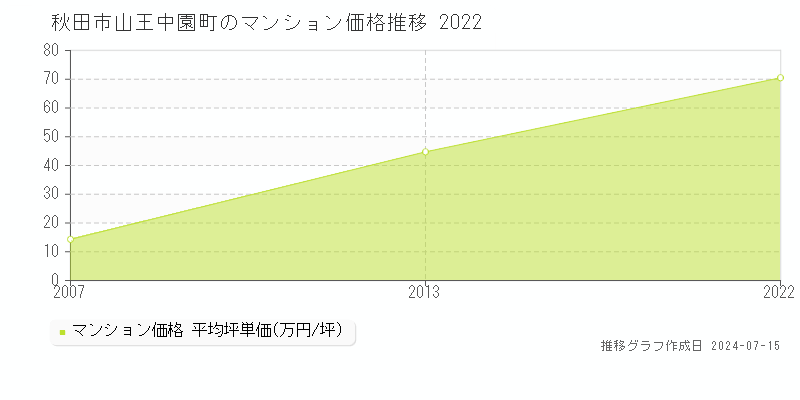 秋田市山王中園町のマンション価格推移グラフ 