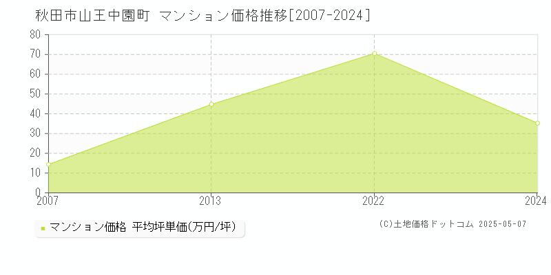 山王中園町(秋田市)のマンション価格推移グラフ(坪単価)[2007-2024年]