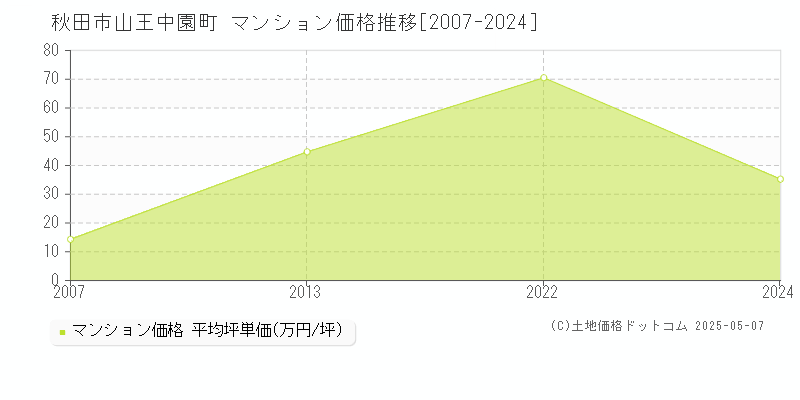 秋田市山王中園町のマンション価格推移グラフ 