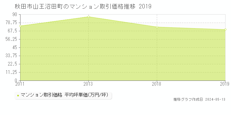 秋田市山王沼田町のマンション価格推移グラフ 