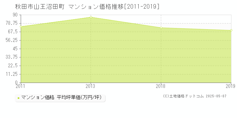 山王沼田町(秋田市)のマンション価格推移グラフ(坪単価)[2011-2019年]