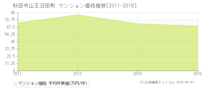 秋田市山王沼田町のマンション価格推移グラフ 