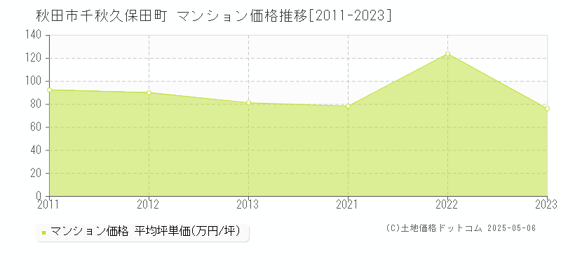 千秋久保田町(秋田市)のマンション価格推移グラフ(坪単価)[2011-2023年]