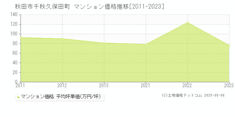 秋田市千秋久保田町のマンション価格推移グラフ 