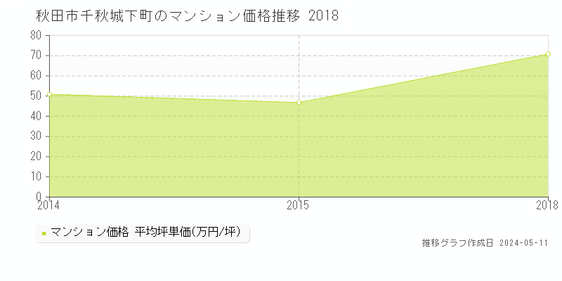 秋田市千秋城下町のマンション価格推移グラフ 