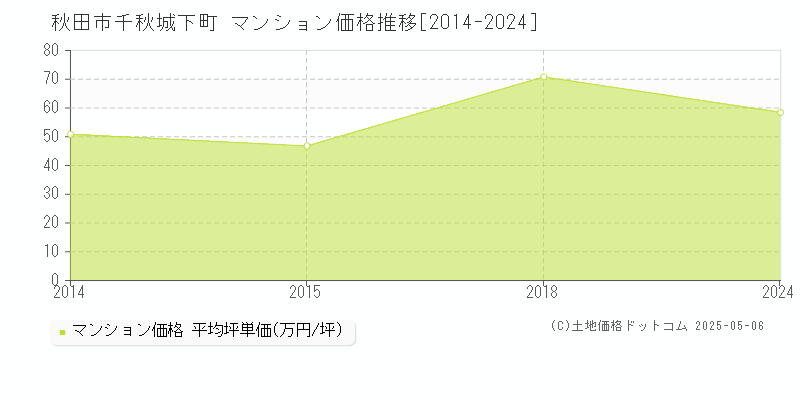 千秋城下町(秋田市)のマンション価格推移グラフ(坪単価)[2014-2024年]