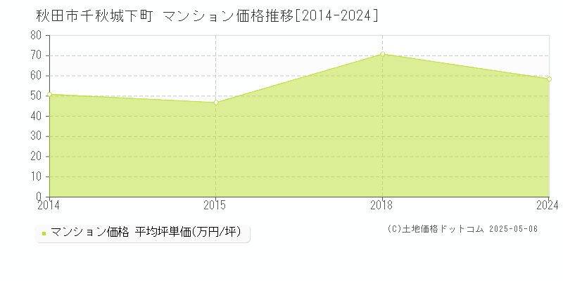 秋田市千秋城下町のマンション価格推移グラフ 