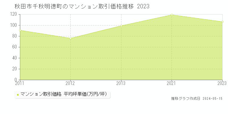 秋田市千秋明徳町のマンション価格推移グラフ 