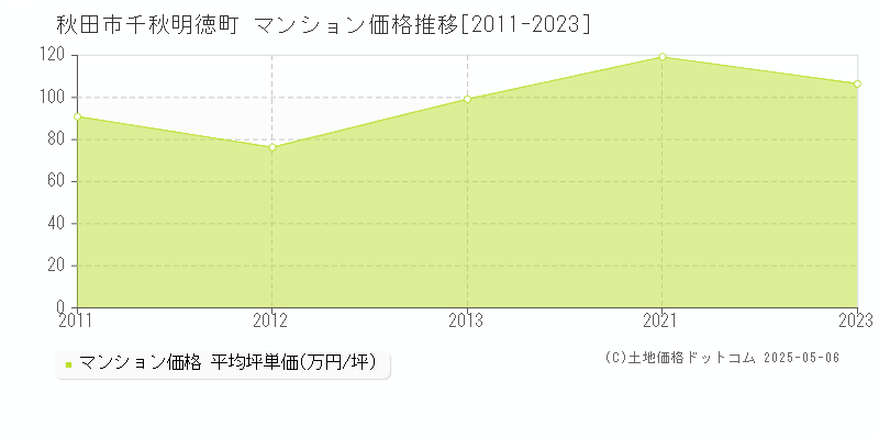 千秋明徳町(秋田市)のマンション価格推移グラフ(坪単価)[2011-2023年]