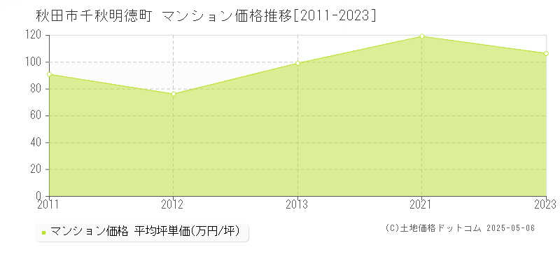 秋田市千秋明徳町のマンション価格推移グラフ 