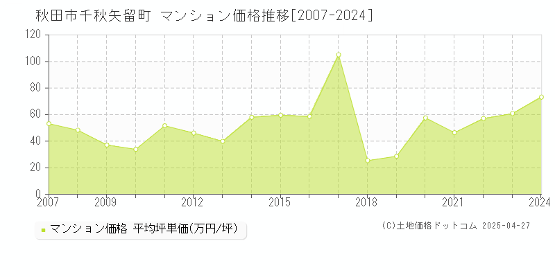 秋田市千秋矢留町のマンション価格推移グラフ 