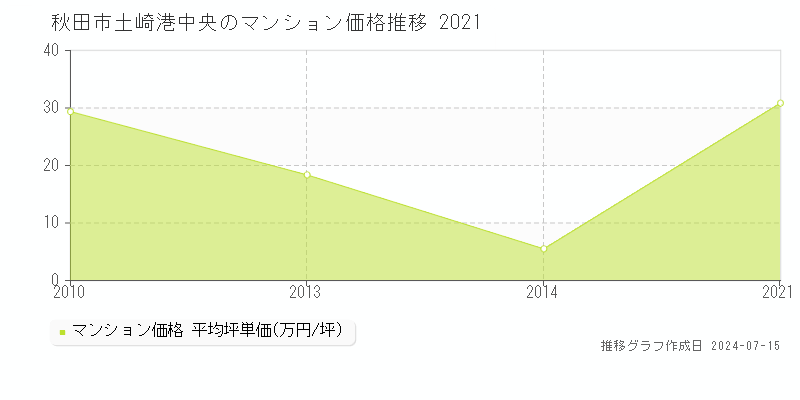 秋田市土崎港中央のマンション価格推移グラフ 