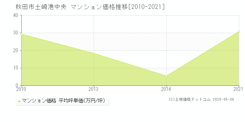 土崎港中央(秋田市)のマンション価格推移グラフ(坪単価)[2010-2021年]