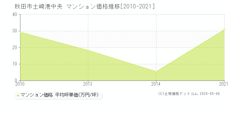 秋田市土崎港中央のマンション価格推移グラフ 