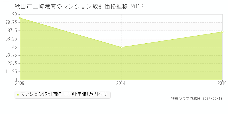 秋田市土崎港南のマンション価格推移グラフ 