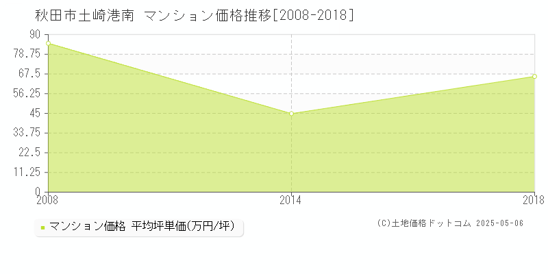 土崎港南(秋田市)のマンション価格推移グラフ(坪単価)[2008-2018年]