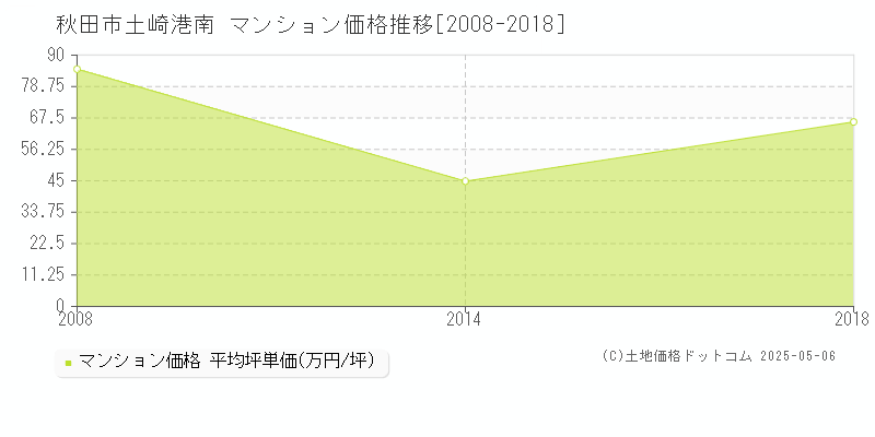 秋田市土崎港南のマンション価格推移グラフ 