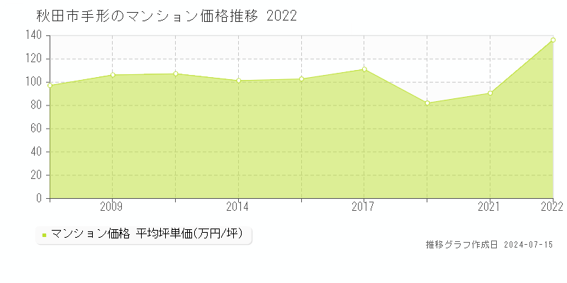 秋田市手形のマンション価格推移グラフ 