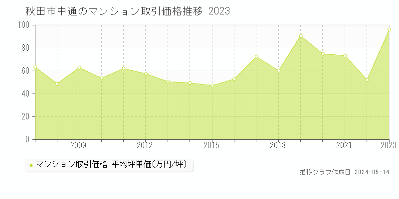 秋田市中通のマンション価格推移グラフ 