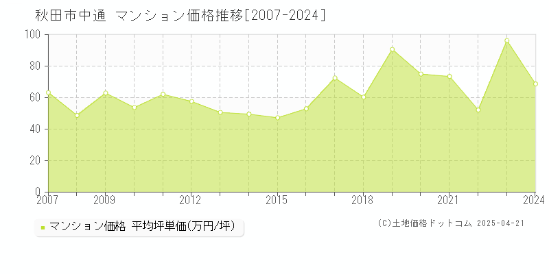 秋田市中通のマンション価格推移グラフ 