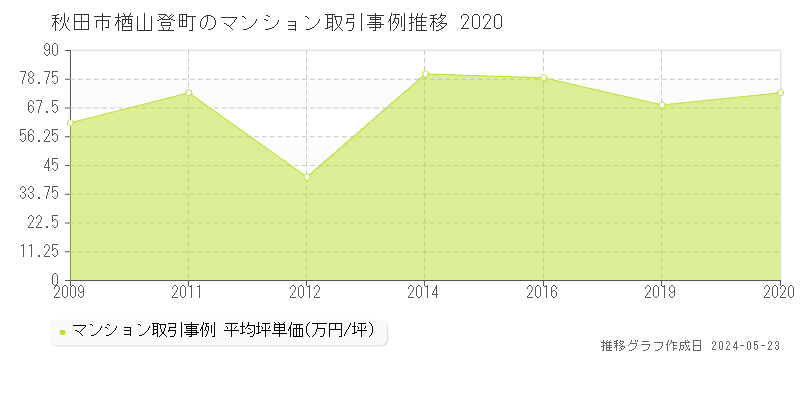 秋田市楢山登町のマンション価格推移グラフ 