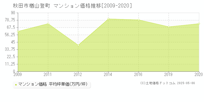 楢山登町(秋田市)のマンション価格推移グラフ(坪単価)[2009-2020年]