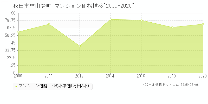 秋田市楢山登町のマンション価格推移グラフ 