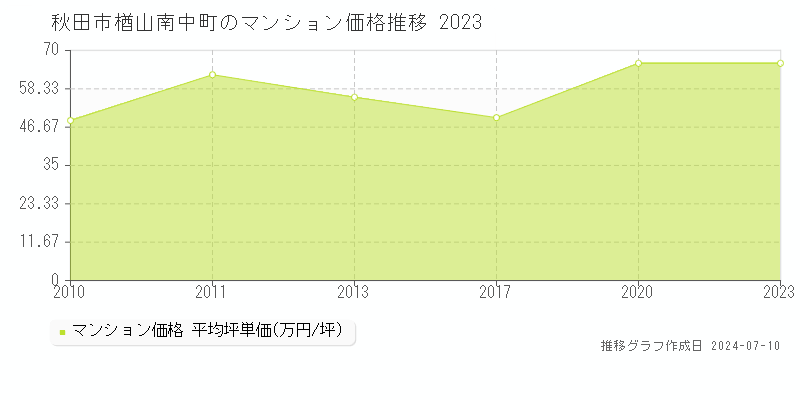 秋田市楢山南中町のマンション価格推移グラフ 