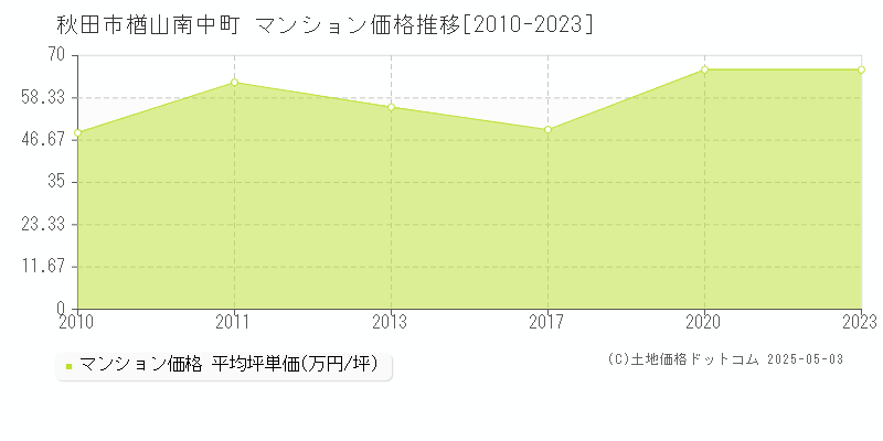 楢山南中町(秋田市)のマンション価格推移グラフ(坪単価)[2010-2023年]