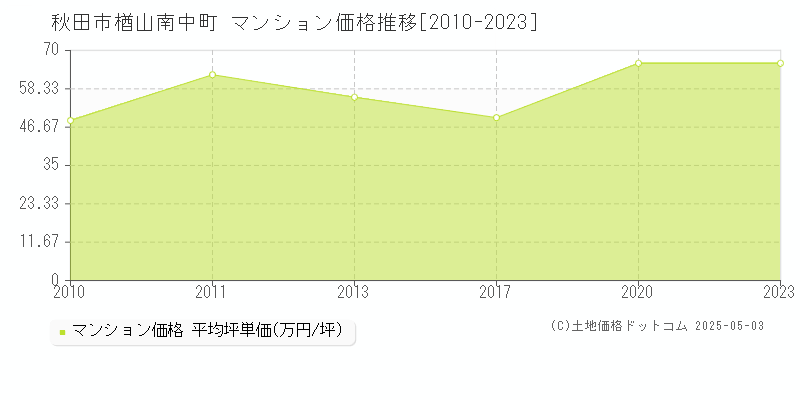 秋田市楢山南中町のマンション価格推移グラフ 